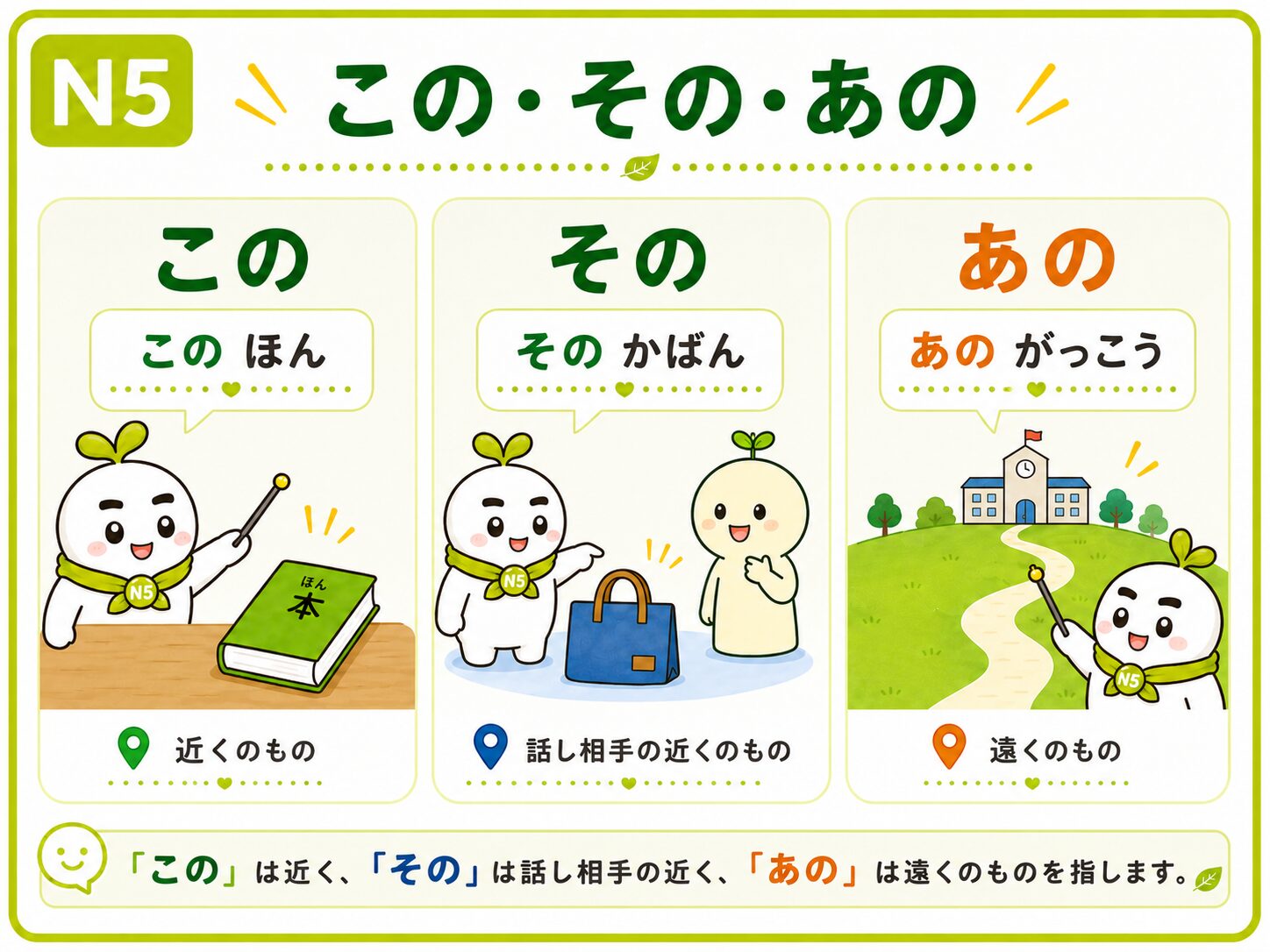 この・その・あの の つかいかた